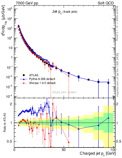 Plot of j.pt in 7000 GeV pp collisions