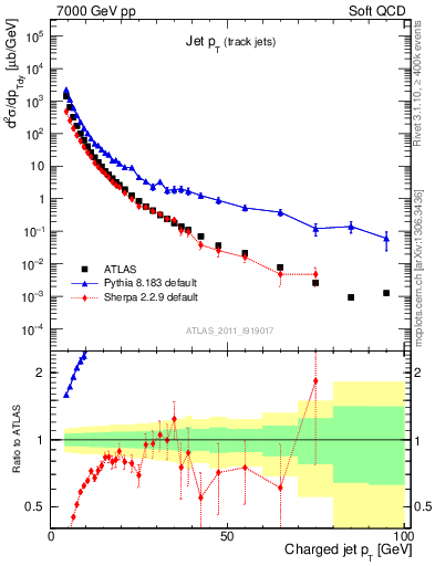 Plot of j.pt in 7000 GeV pp collisions
