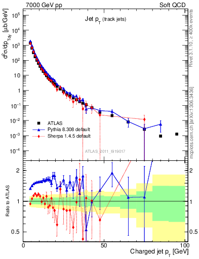 Plot of j.pt in 7000 GeV pp collisions