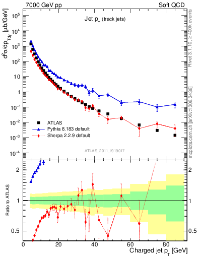 Plot of j.pt in 7000 GeV pp collisions