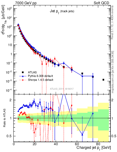 Plot of j.pt in 7000 GeV pp collisions