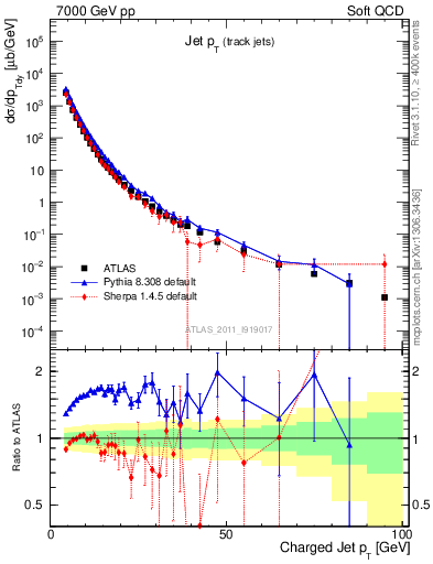 Plot of j.pt in 7000 GeV pp collisions