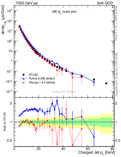 Plot of j.pt in 7000 GeV pp collisions