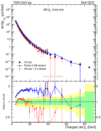 Plot of j.pt in 7000 GeV pp collisions