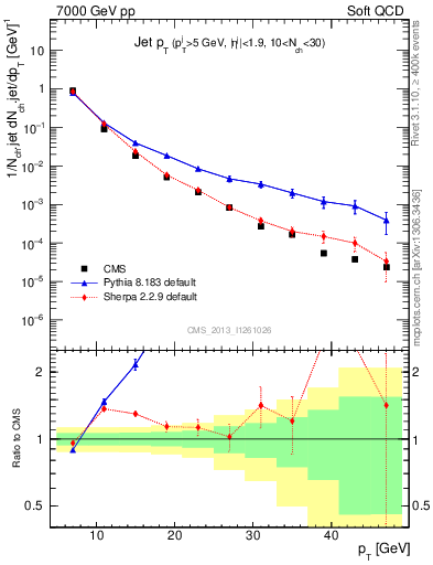 Plot of j.pt in 7000 GeV pp collisions