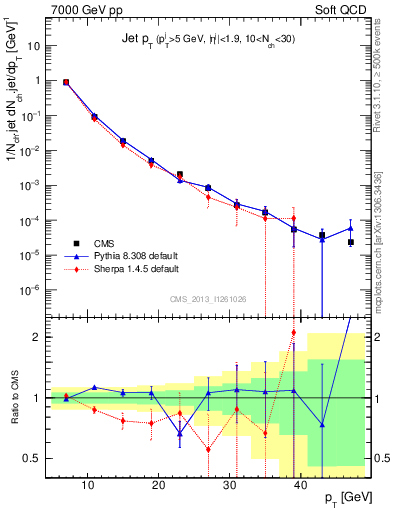 Plot of j.pt in 7000 GeV pp collisions