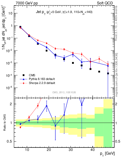 Plot of j.pt in 7000 GeV pp collisions