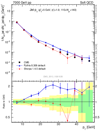 Plot of j.pt in 7000 GeV pp collisions