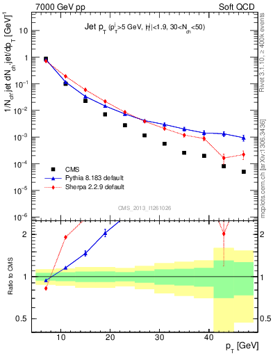 Plot of j.pt in 7000 GeV pp collisions