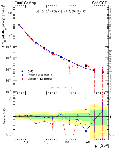 Plot of j.pt in 7000 GeV pp collisions
