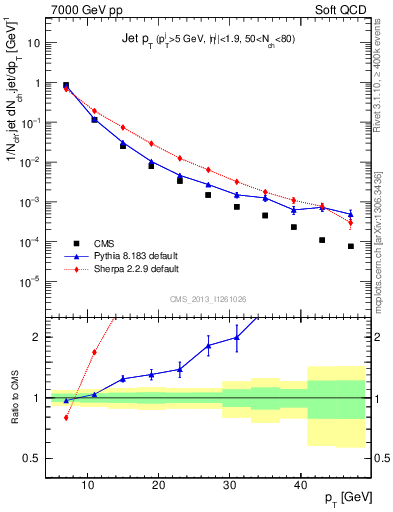 Plot of j.pt in 7000 GeV pp collisions