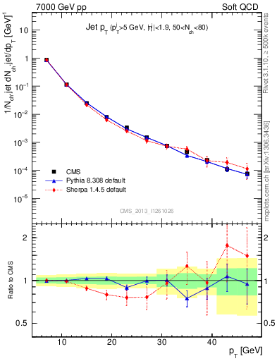 Plot of j.pt in 7000 GeV pp collisions