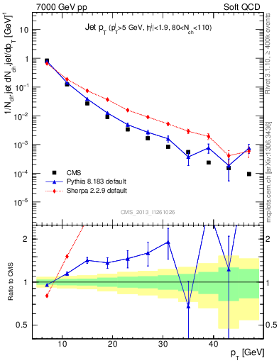 Plot of j.pt in 7000 GeV pp collisions