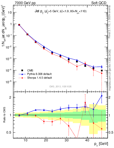 Plot of j.pt in 7000 GeV pp collisions