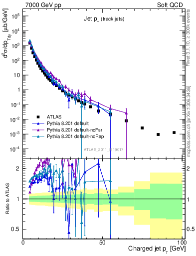 Plot of j.pt in 7000 GeV pp collisions