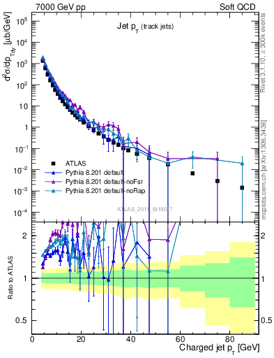 Plot of j.pt in 7000 GeV pp collisions