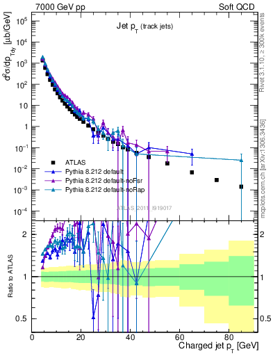 Plot of j.pt in 7000 GeV pp collisions