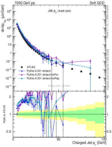 Plot of j.pt in 7000 GeV pp collisions