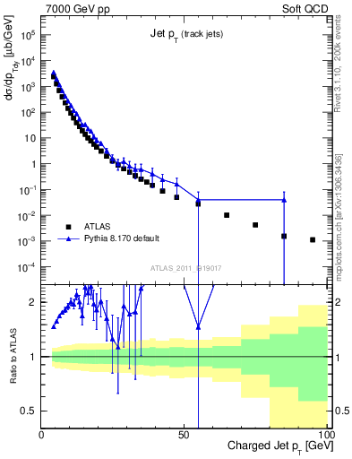 Plot of j.pt in 7000 GeV pp collisions