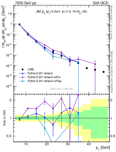 Plot of j.pt in 7000 GeV pp collisions