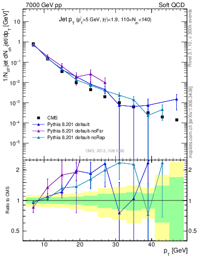 Plot of j.pt in 7000 GeV pp collisions