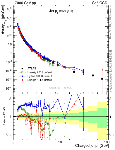 Plot of j.pt in 7000 GeV pp collisions