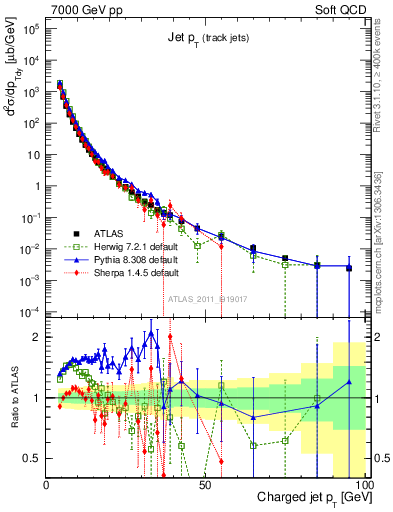 Plot of j.pt in 7000 GeV pp collisions