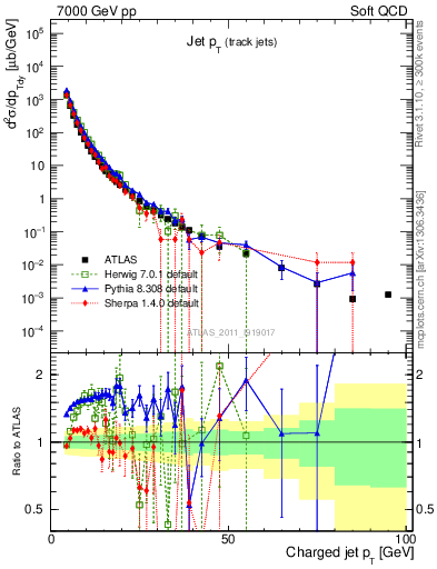 Plot of j.pt in 7000 GeV pp collisions