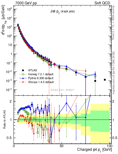 Plot of j.pt in 7000 GeV pp collisions