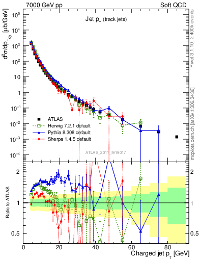 Plot of j.pt in 7000 GeV pp collisions