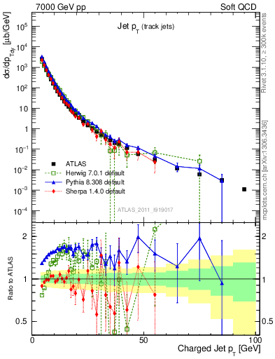 Plot of j.pt in 7000 GeV pp collisions