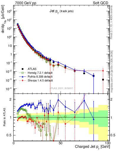 Plot of j.pt in 7000 GeV pp collisions