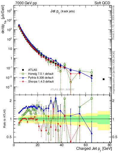Plot of j.pt in 7000 GeV pp collisions