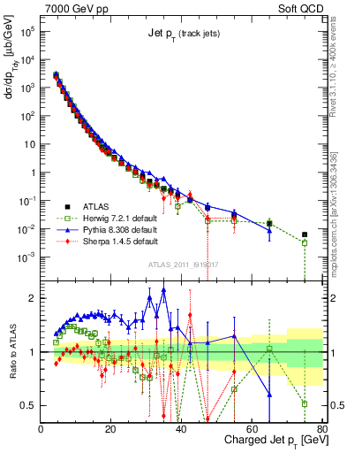 Plot of j.pt in 7000 GeV pp collisions