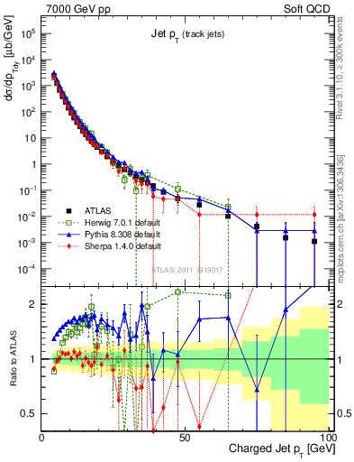 Plot of j.pt in 7000 GeV pp collisions