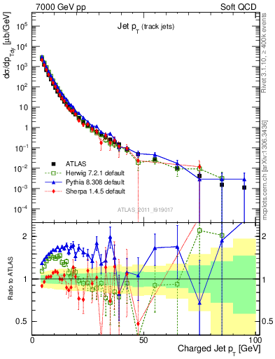 Plot of j.pt in 7000 GeV pp collisions