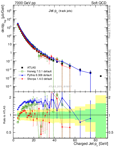 Plot of j.pt in 7000 GeV pp collisions