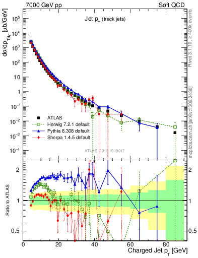 Plot of j.pt in 7000 GeV pp collisions