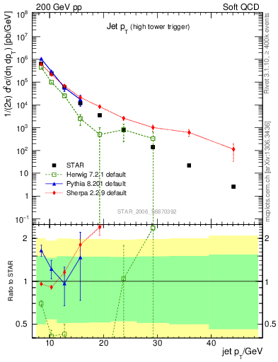 Plot of j.pt in 200 GeV pp collisions