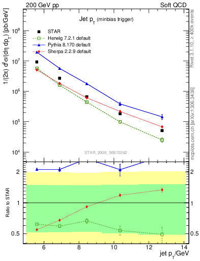 Plot of j.pt in 200 GeV pp collisions