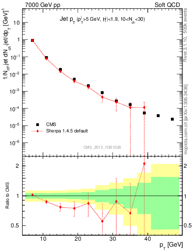 Plot of j.pt in 7000 GeV pp collisions