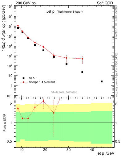 Plot of j.pt in 200 GeV pp collisions