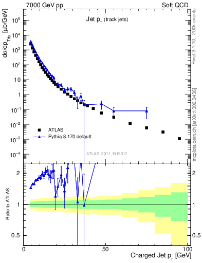 Plot of j.pt in 7000 GeV pp collisions