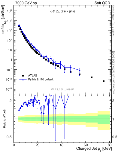 Plot of j.pt in 7000 GeV pp collisions