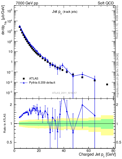 Plot of j.pt in 7000 GeV pp collisions