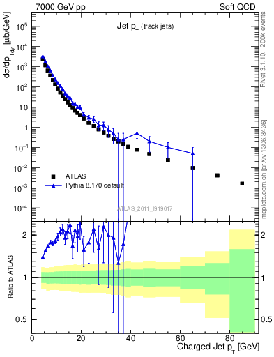 Plot of j.pt in 7000 GeV pp collisions