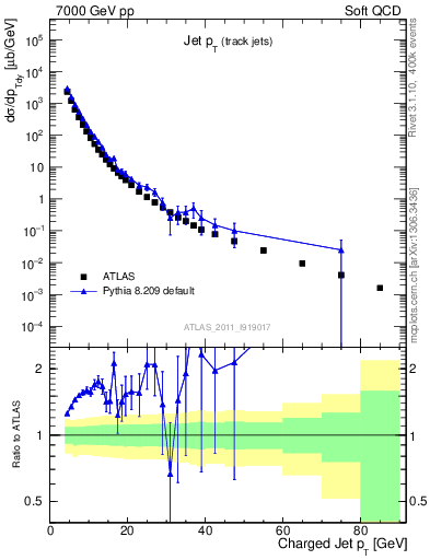 Plot of j.pt in 7000 GeV pp collisions