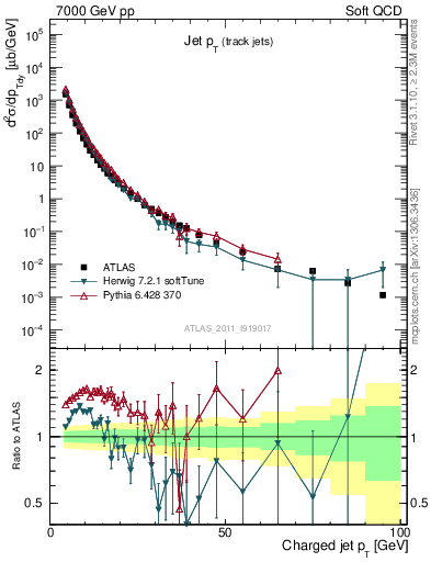 Plot of j.pt in 7000 GeV pp collisions