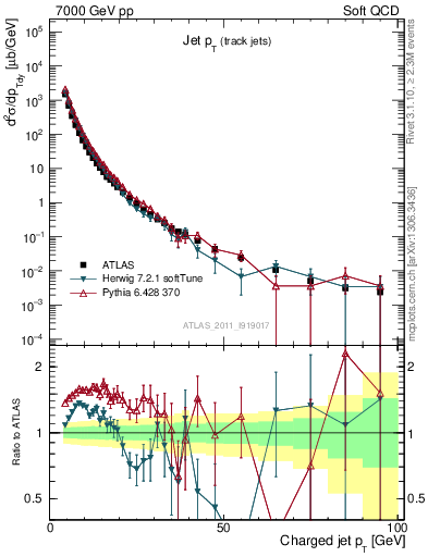 Plot of j.pt in 7000 GeV pp collisions