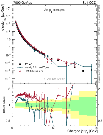 Plot of j.pt in 7000 GeV pp collisions